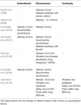 Feel-Good Requirements: Neurophysiological and Psychological Design Criteria of Affective Touch for (Assistive) Robots